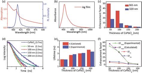 A Absorption And Emission Spectra Of Cspbcl3 Ncs B Absorbance Download Scientific Diagram