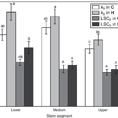 Variation In Specific K S And Leaf Specific Conductivity Of Stem