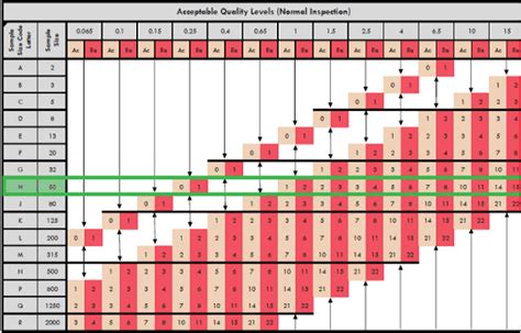 Acceptable Quality Limit Aql Calculator Sampling Table Ati