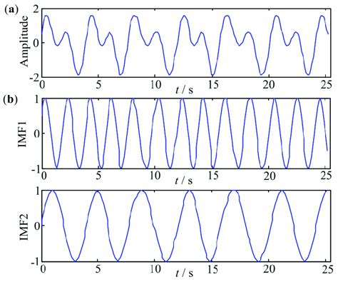 The Signal P T And Its Ideal Empirical Mode Decomposition Emd