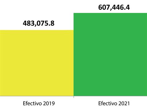 DGII Recaudo del 2021 ascendió a más de RD 607 mil millones