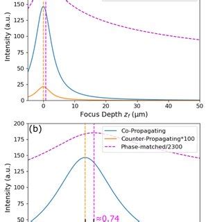 Results for surface-near second-harmonic depth scans [cf. Fig. 1(b ...