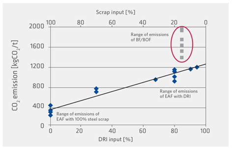 Impact Of Hydrogen DRI On EAF Steelmaking Midrex Technologies Inc