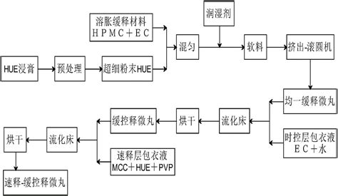 一种速释‑缓控释型对坐叶微丸胶囊及其制备方法与流程