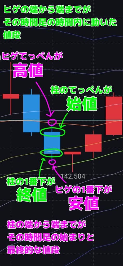 かんたん！ローソク足入門：チャートの見方から相場予測までを解説 雪見屋のfx入門ブログ