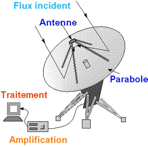 QU EST CE Q UN RADIOTÉLESCOPE