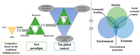 Sustainability Free Full Text The Framework Of The Principles Of