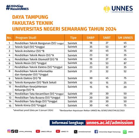 Daya Tampung Program Studi UNNES 2024 UNNES Admission