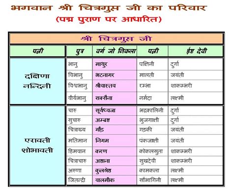 Chitragupta Samaj Family Tree