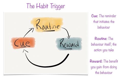 cycle   habit trigger bad habits eliminate behavior reminder