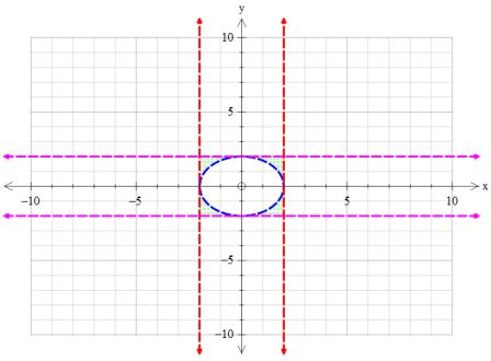 Find And Sketch The Domain Of The Function F X Y Frac Ln X Y