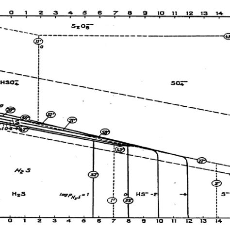 Equilibrium Potential Ph Eh Ph Diagram For Sulfur [16] Download Scientific Diagram