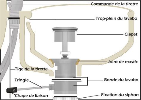 Comment régler la tirette du lavabo MamanSanta