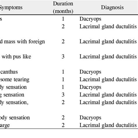 A Pre Operative Photograph Of Dacryops Of Left Lacrimal Gland Of