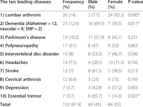 The Ten Leading Diseases In The Elderly In Outpatient Neurological Download Table