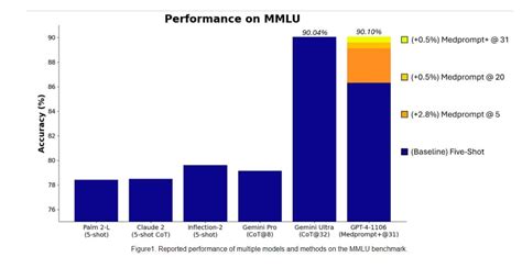 Microsoft proves that GPT-4 can beat Google Gemini Ultra