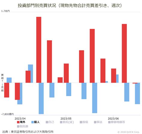 海外投資家が12週連続の買い越し、個人は売り越し─投資主体別動向612～616 ｜quick Money World