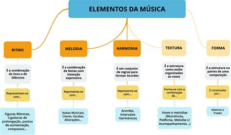 Quais Os Três Elementos Contidos Na Música - Elementos da Música | musicovery