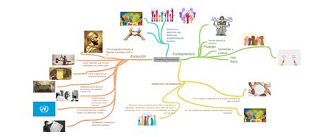 Derechos Humanos Coggle Diagram