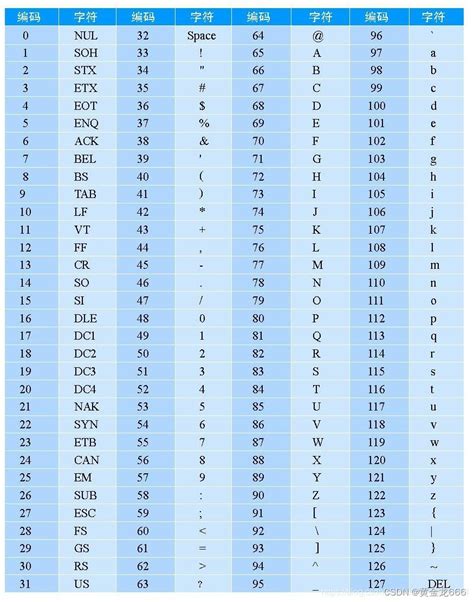 拓展补充3 ASCII码表和unicode编码表 ascii码补充 CSDN博客