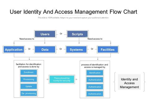 User Identity And Access Management Flow Chart Powerpoint Slides