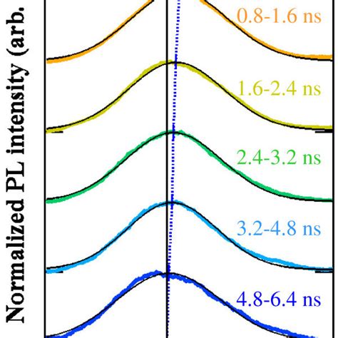 Time Resolved Pl Spectra Of The Si Nd Array At K Solid Black Lines