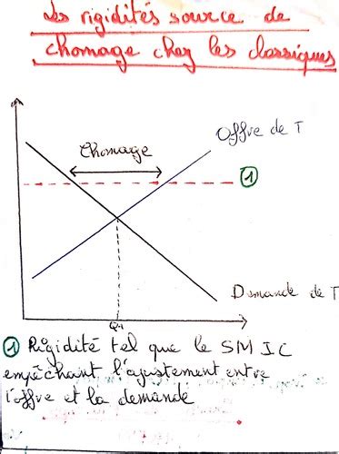 Chapitre 5 Lutte contre le Chômage Flashcards Quizlet