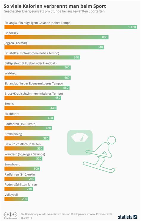 Infografik So Viele Kalorien Verbrennt Man Beim Sport Statista