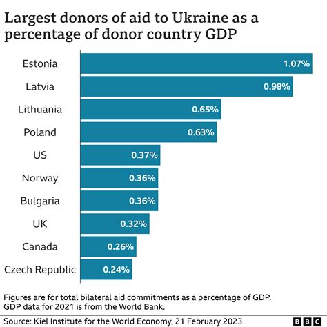 How Much Money Has Canada Sent To Ukraine Anthea Vinnie