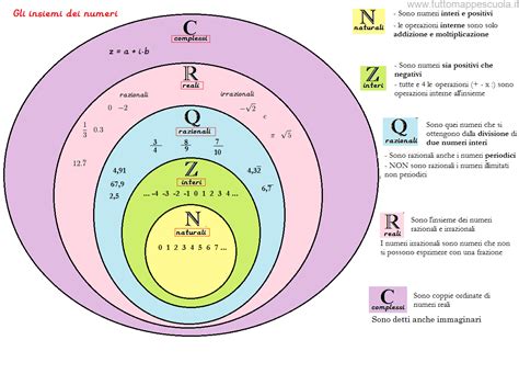 Gli Insiemi Dei Numeri Tutto Mappe Scuola