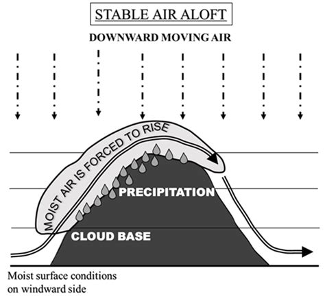 Orographic Lifting Diagram