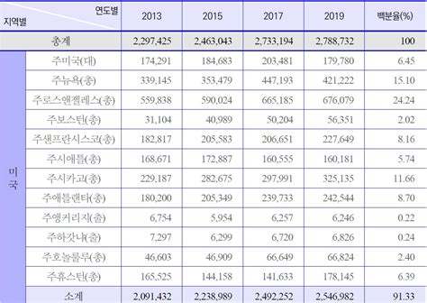 베스트 1584 미국 인구 통계 2020 업데이트 52 일 전