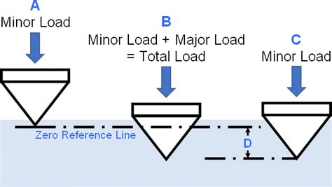 Rockwell Hardness Testing