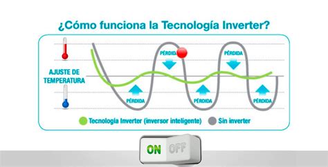 Qué es el sistema Inverter Por qué ahorramos un 30 expertClima