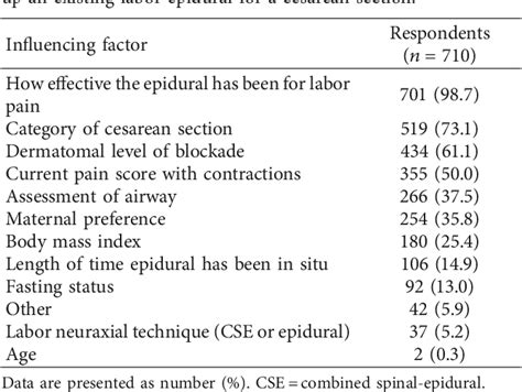 Table 1 From Labor Epidural Analgesia To Cesarean Section Anesthetic