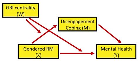 Chapter 8 Moderated Mediation Recentering Psych Stats Multivariate