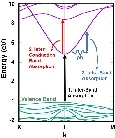 Figure From Intra And Inter Conduction Band Optical Absorption