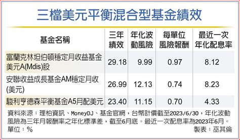 波動風險低 平衡型基金攻守兼備 基金 旺得富理財網