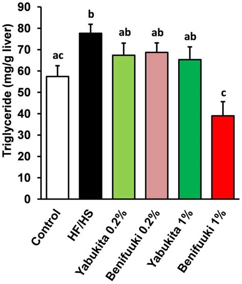 Effects Of Yabukita And Benifuuki On Liver Levels Of Tg In Hf Hs Fed