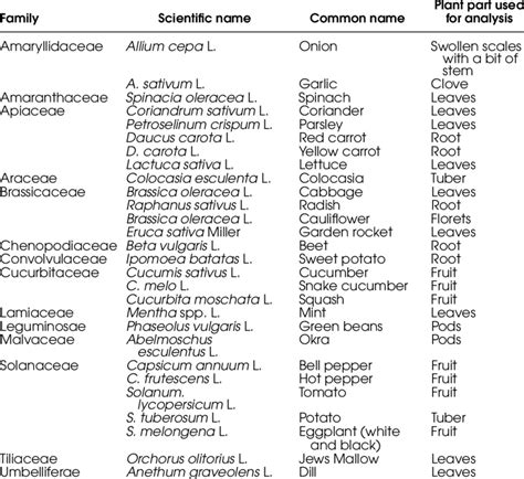 Crop Families Common And Scientific Names And Part Used For Analysis Download Table