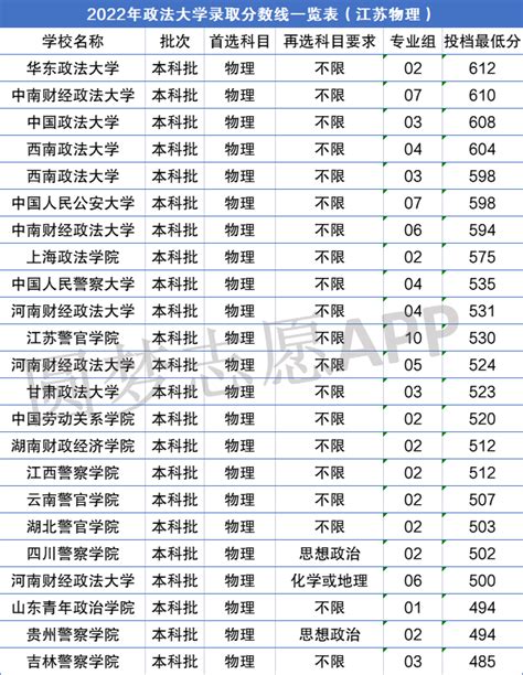 政法大学多少分可以上2023？附政法大学录取分数线一览表（2023参考）