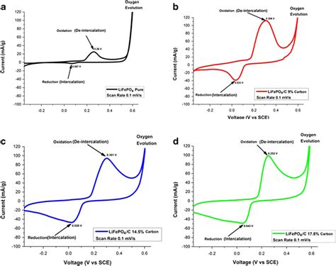 Cyclic Voltammograms LFP And Carbon Coated Of LFP In 1 M Li2SO4 Aqueous