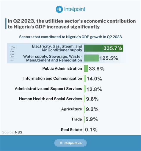 In Q2 2023 The Utilities Sectors Economic Contribution To Nigerias