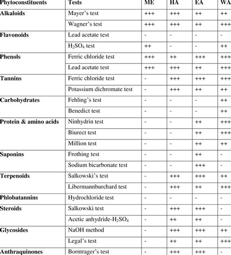 19 Qualitative Preliminary Phytochemical Analysis Leaf Extracts Of