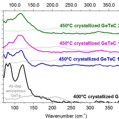 Ftir Absorbance Spectra Of Gete And C Doped Gete A Low Frequency B