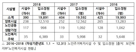 고령인구 증가하는데 노인주거복지시설은 줄어 한림미디어랩 The H