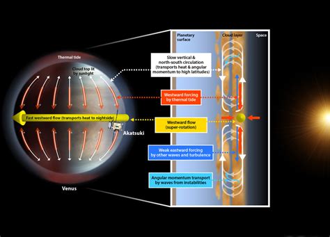 Atmospheric Tidal Waves Maintain Venus's Super-Rotation - SpaceRef