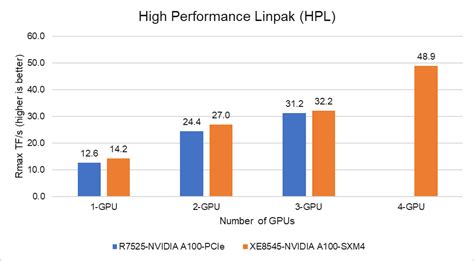 Accelerating HPC Workloads with NVIDIA A100 NVLink on Dell PowerEdge ...