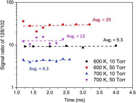 From Benzene To Naphthalene Direct Measurement Of Reactions And