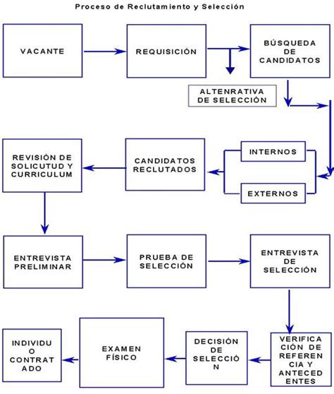 Gesti N Del Talento Humano Diagrama De Flujo Para Reclutamiento Y